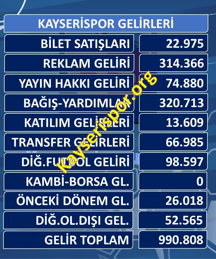 GELİR TABLOSU KAYSERİSPOR'UN GELİRLERİ