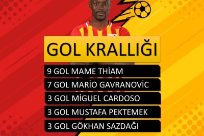 Kayserispor'da 2021-2022 Sezonu 1.Devre Gol Krallığı Listesi