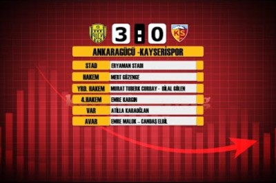 Ankaragücü-Kayserispor Maç İstatistikleri