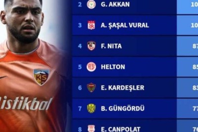 Kayserisporlu Bilal Bayazıt ilk 30 Haftanın En Çok Kurtarış Yapan Kalecisi Oldu.